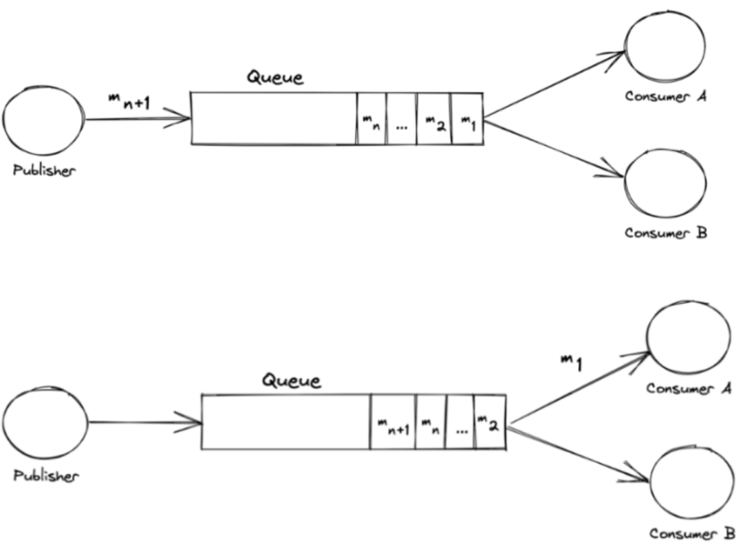 [Programming][Architecture] Asynchronous Messaging Pattern :: A Long Life