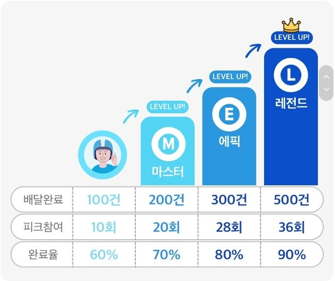 쿠팡이츠 리워드프로그램 시행 및 적용방식, 리워드금액 정산일은? 2 ywAAAAAAQABAAACAUwAOw==