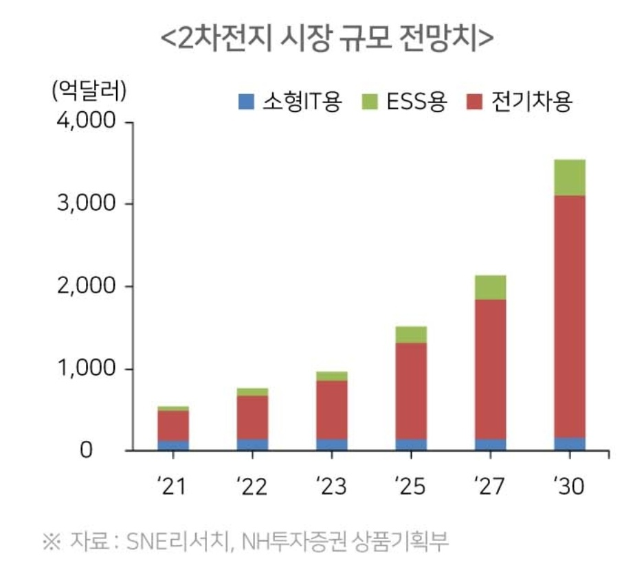 2차전지 산업 이해와 시장 전망 3 ywAAAAAAQABAAACAUwAOw==