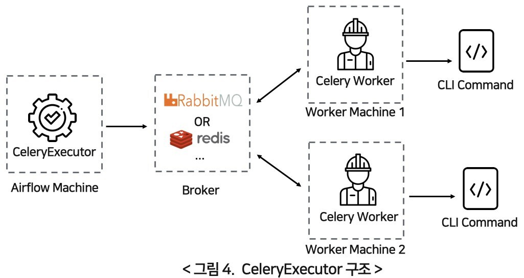 Airflow) Hello world와 시행착오_celery worker,버그