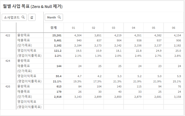 qlik-sense-set-null-zero-to-blank-in-pivot-table