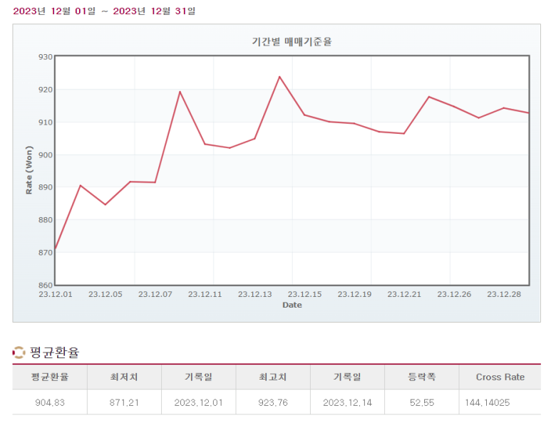 23년 12월 해외주식 투자 기록 정리 7 ywAAAAAAQABAAACAUwAOw==