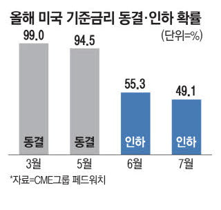 주식시황 :: 연준 올해 금리인하 2차례 / 알테오젠 (2024/03/18) 2 ywAAAAAAQABAAACAUwAOw==