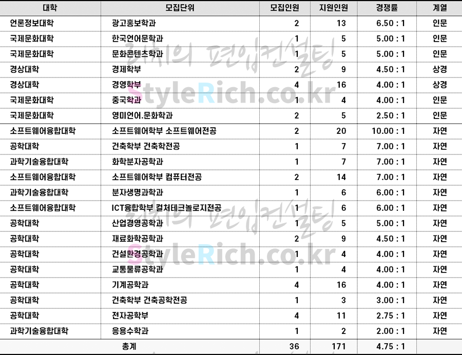 한양대(에리카) 편입 2022학년도 경쟁률을 알아보자!