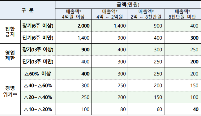 희망회복자금 신청조건 및 대상