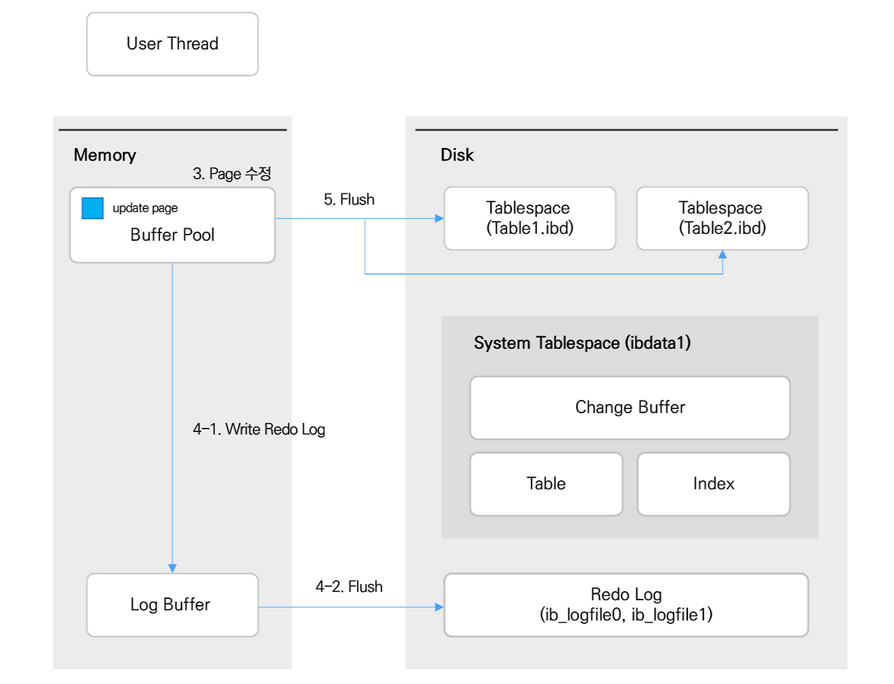 DB 인사이드 | MySQL Architecture - 8. InnoDB : 동작 원리