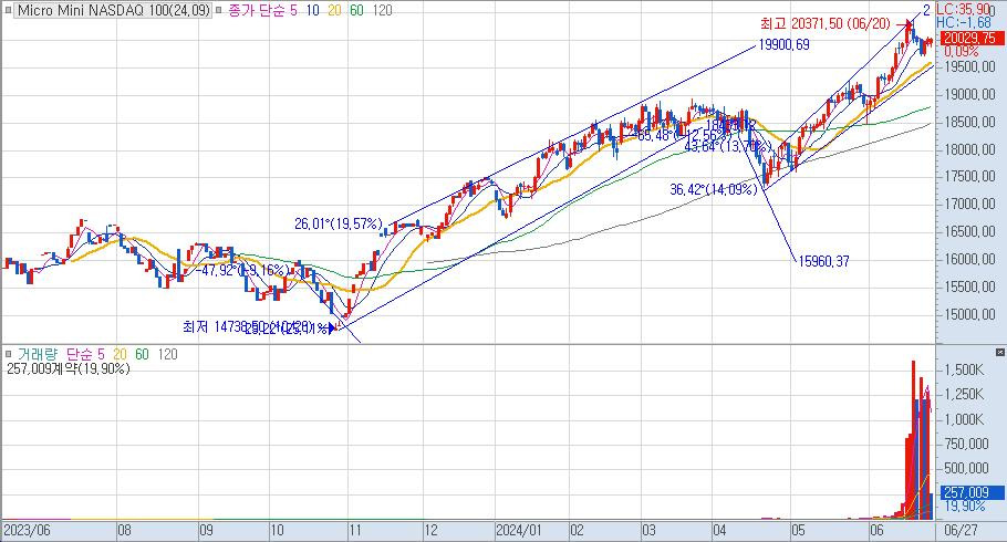 증시브리핑(NASDAQ)