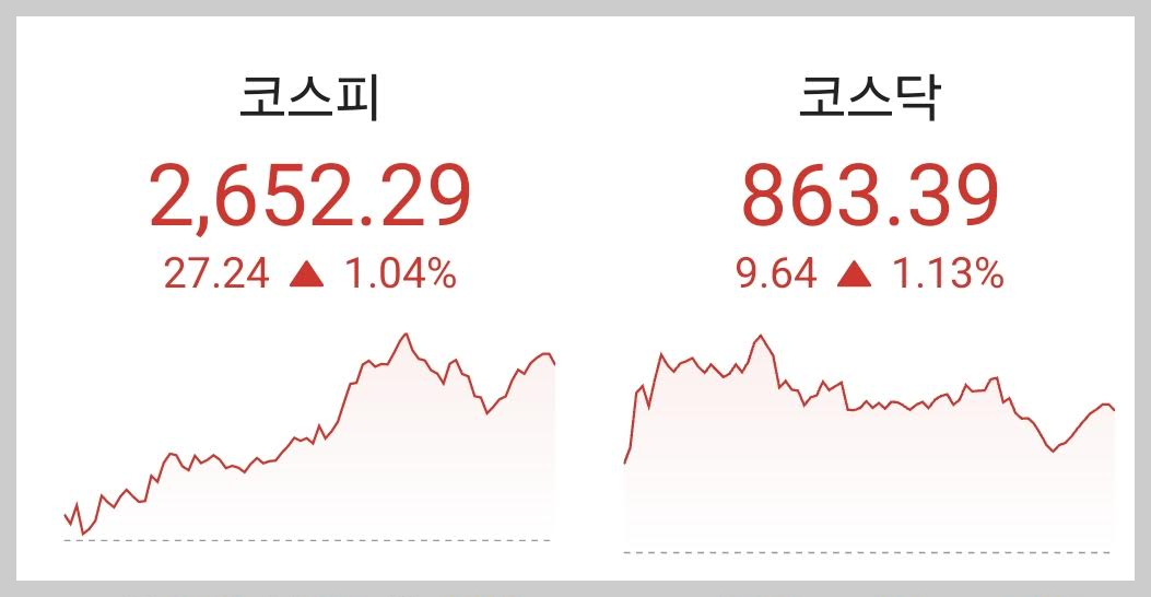 주식시황 :: 저PBR주 반등, OECD 경기선행지수 (2024/02/28) 1 ywAAAAAAQABAAACAUwAOw==