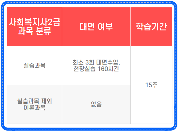 사회복지사2급 실습 대면과목