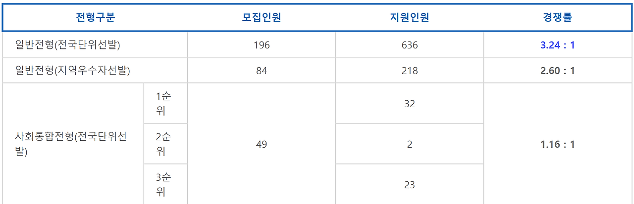 2024학년도 용인외대부고 경쟁률