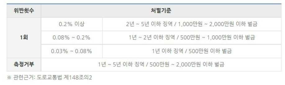 음주운전 면허취소 벌금