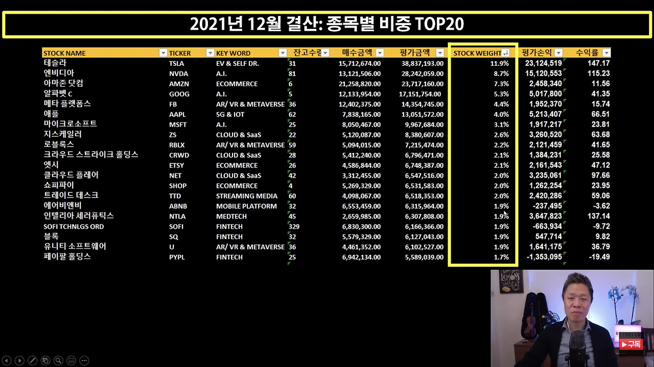 미주은 최철 대표 포트폴리오(2021년 12월결산, 종목별 비중 TOP 20 Bottom 10, 주가성과, 미주은 향후 투자계획) 2 미주은 최철대표 2022년 12월 결산 및 종목별 비중 20걸