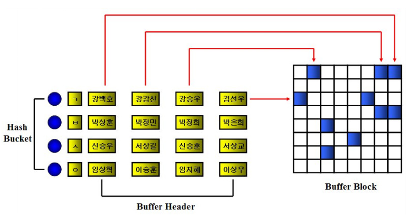 Buffer Cache 와 Access 메커니즘