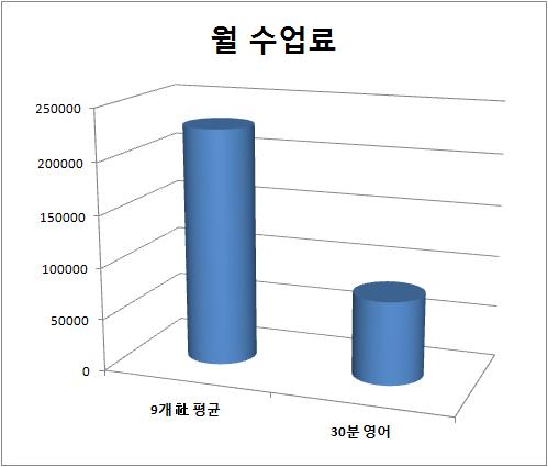 영어회화 전화영어로 배우는 장점 3가지