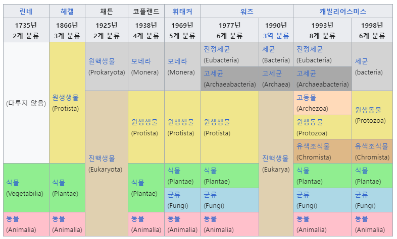 생물 분류학의 이해: 6계 분류군으로 나누어진 생물 분류체계 '역','계','문', '강', '목', '과', '속', '종 ...