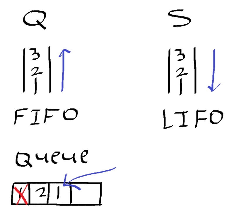 [Leet Code] 225. Implement Stack using Queues :: deeprun