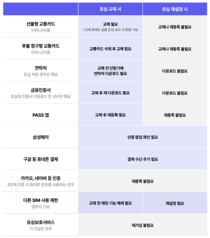 유심 재설정