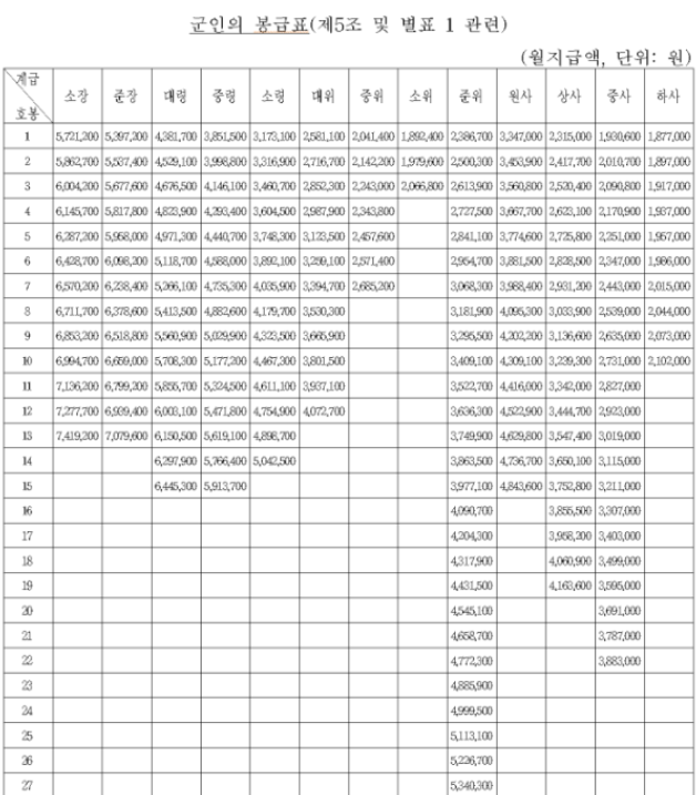 2024 공무원 연봉 봉급표 일반행정 교사 교원 교육행정 우정직 경찰 소방 군인 월급 2 5 인상