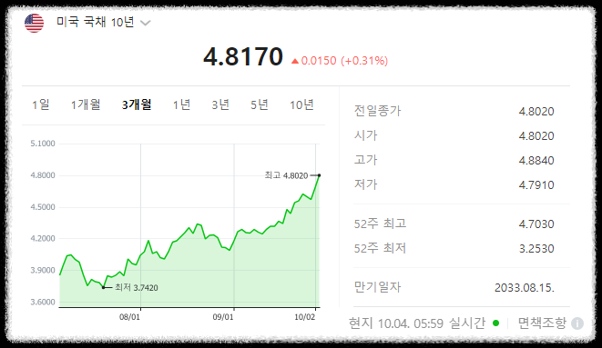 주식시황 :: 미국채 10년물 급등, 주가 폭락 (2023/10/04) 1 ywAAAAAAQABAAACAUwAOw==