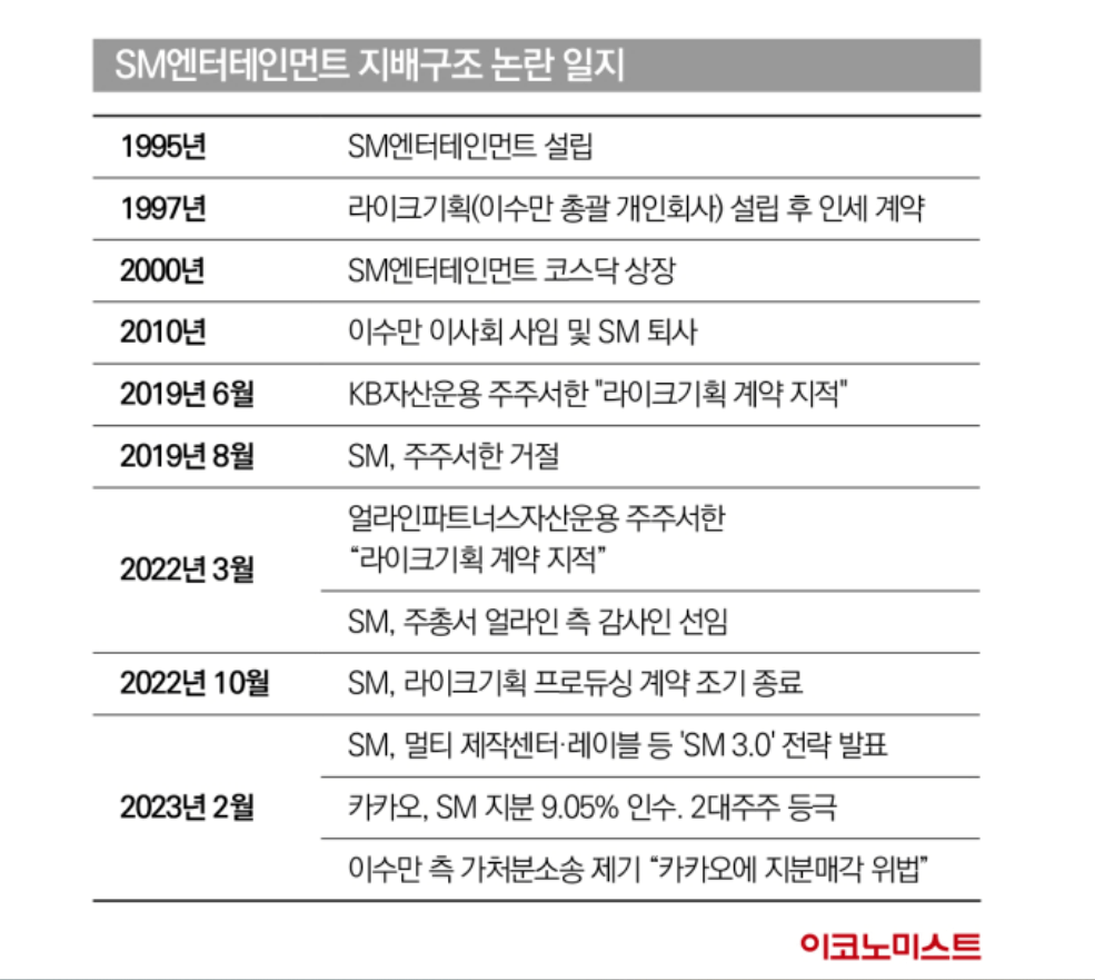 하이브의 SM인수 사건총정리 2 SM엔터테인먼트 지배구조 논란일지