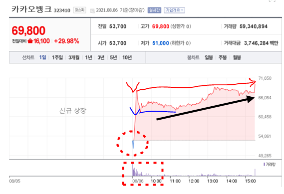 카카오뱅크 주가 흐름 및 주가 전망? 카카오뱅크 주가 분석의 ...