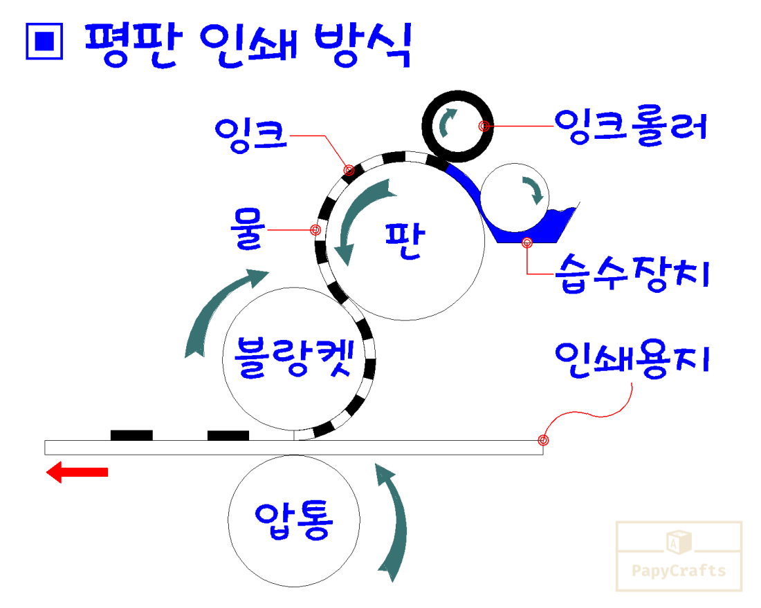인쇄 제판이란? 분류와 원리
