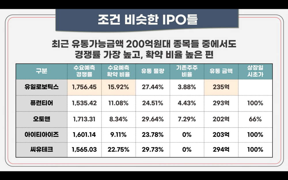 유일로보틱스 공모청약안내(3월 7-8일) 8 조건비슷한 타IPO들과 비교에서 유일로보틱스는 매력적이다