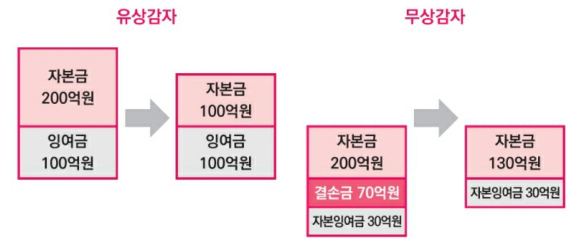 주식용어)유상감자, 주가에 호재일까? 악재일까? 13 ywAAAAAAQABAAACAUwAOw==