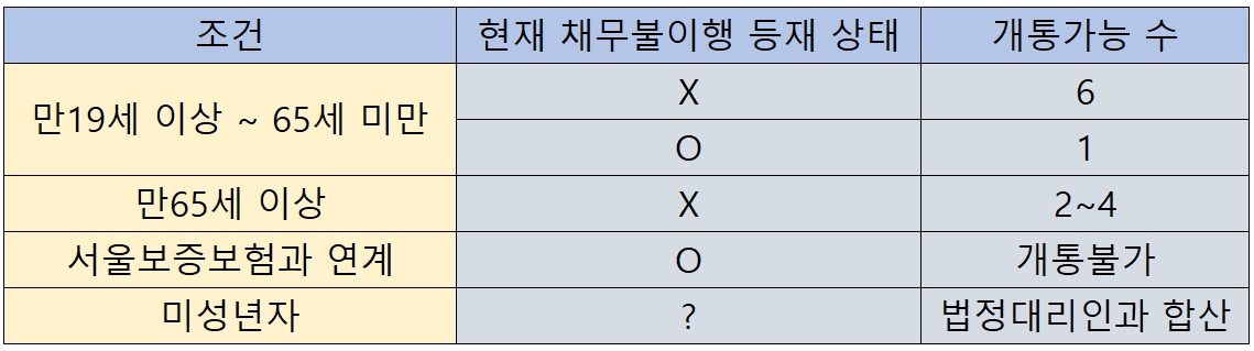 휴대폰(핸드폰) 할부회선 개념 및 개통조회 해보기