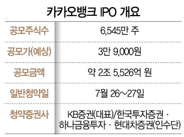 카카오뱅크 공모주 청약 방법 증거금 주관사 청약일정 배정