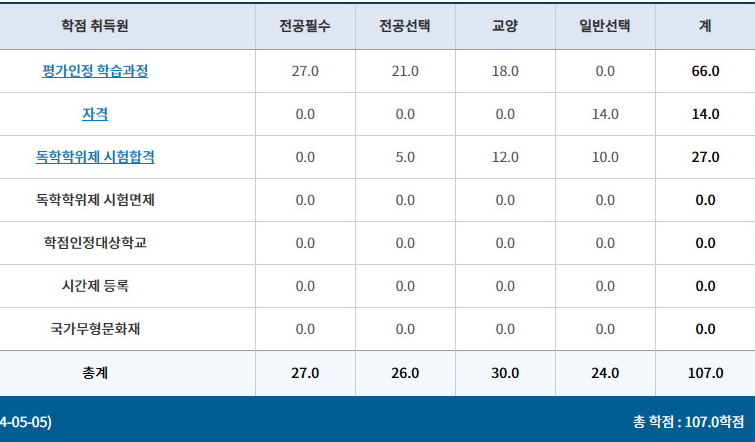 학점은행제 경영학