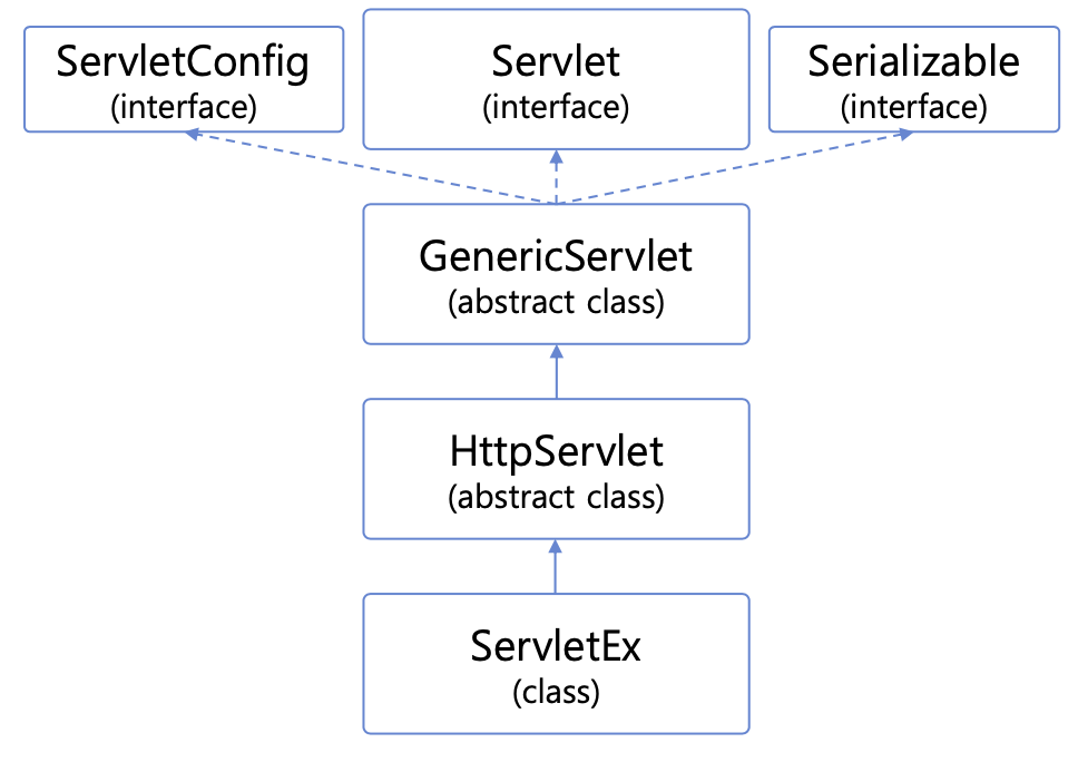 [Spring] HttpServlet 란? / HttpServlet 과정 :: 매밍 블로그