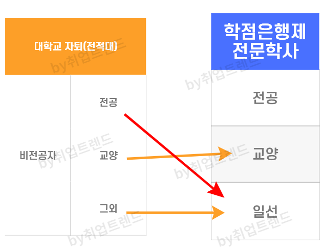 대학교 자퇴 후 전문학사