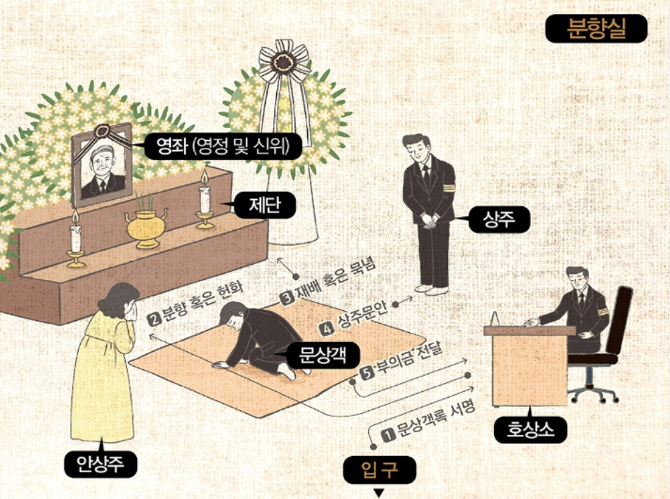 장례식 조문 예절 순서 절하는 방법 (남자, 여자)