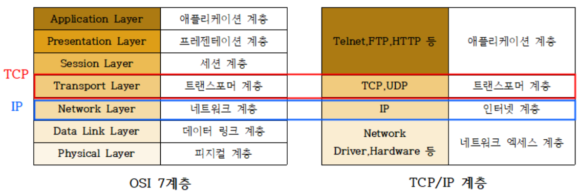 TCP/IP :: Hello world
