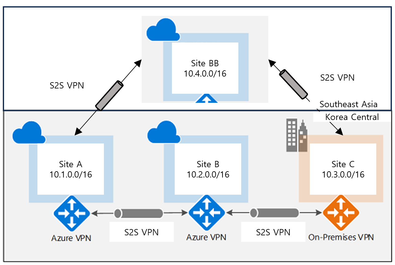 Azure VPN Gateway - Region 이중화, BGP 활성화 S2S VPN Gateway 구성 방법