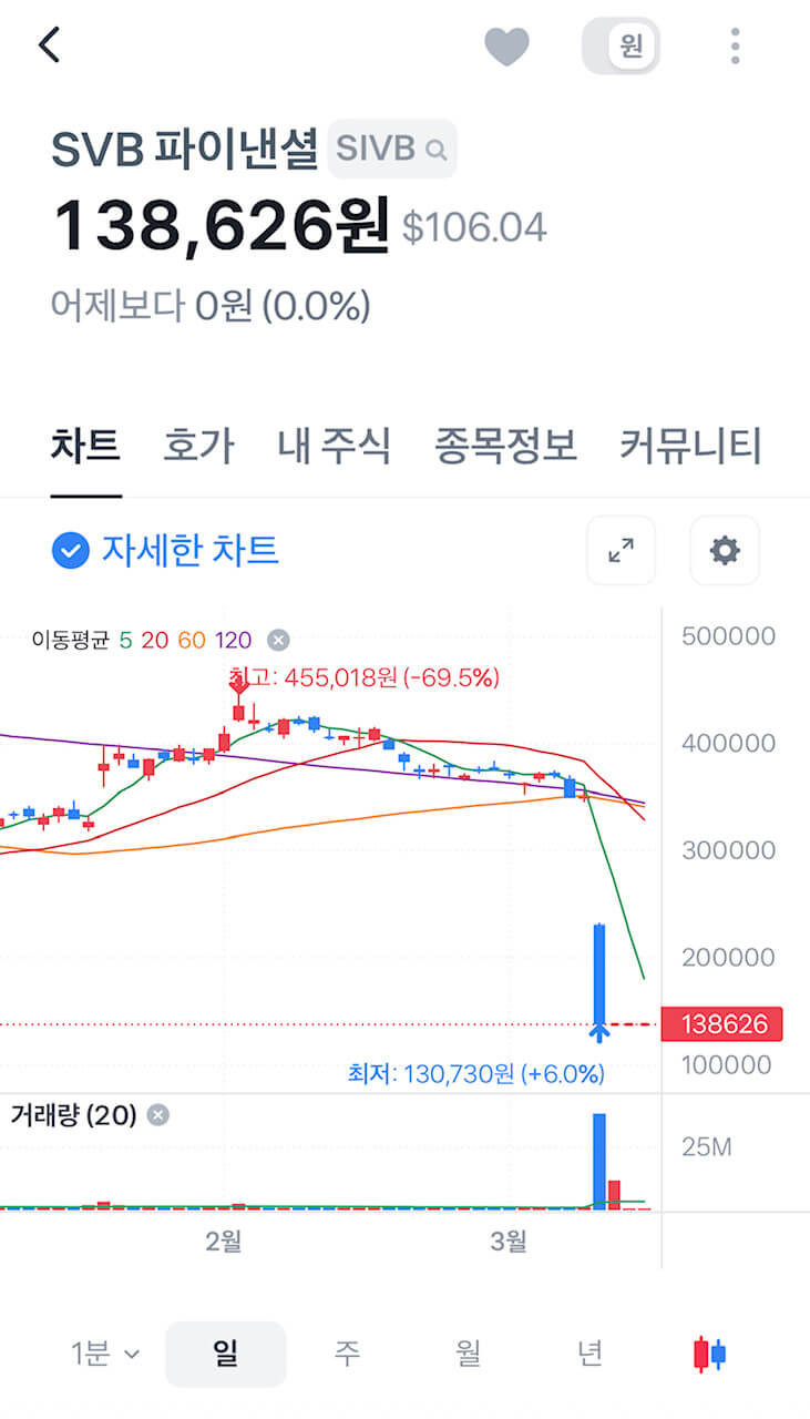 SVB파산의 이유, 미 연준의 금리인상과 예금주의 불안감, 향후 연준의 행보 2 주식거래정지 상태에 있는 SVB파이낸셜