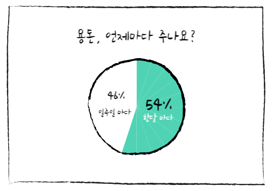 초등학생 중학생 아이 평균 용돈 얼마나 주세요?