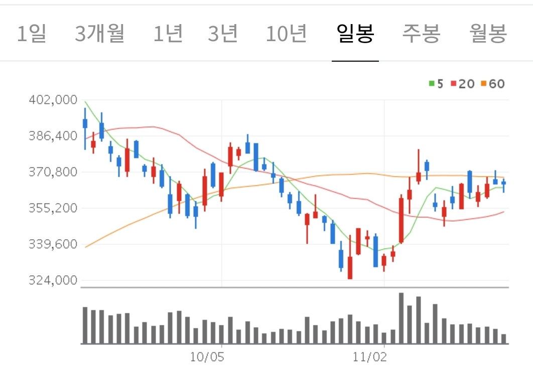 카카오 주식 전망 (+목표 주가 예상 42만원 증권가 의견 /댓글반응!!)