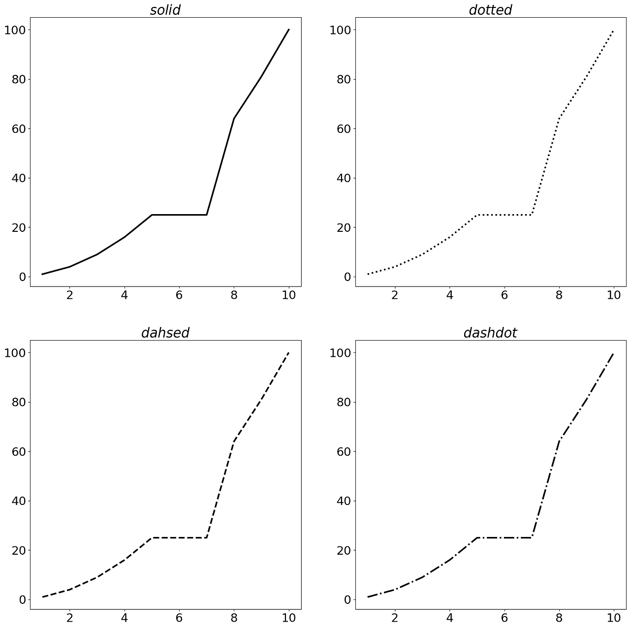 [파이썬] matplotlib, ax.plot, linestyle, 그래프 선 유형 설정