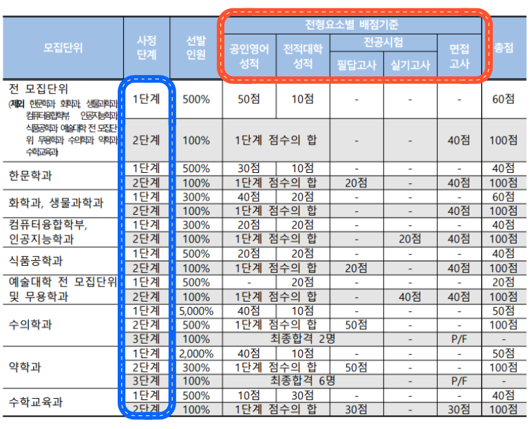 충남대학교 편입 반영기준