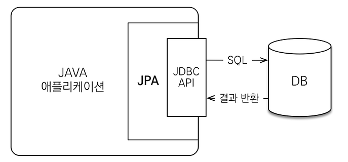 [Spring boot] - ORM, JPA에 대해서