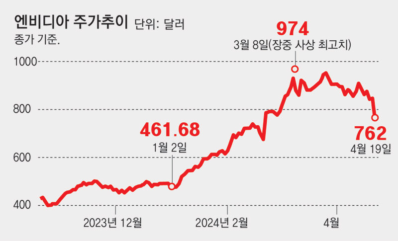주식시황 :: 빅테크 관련주 조정, 다음 주도주 ? (2024/04/22) 2 ywAAAAAAQABAAACAUwAOw==