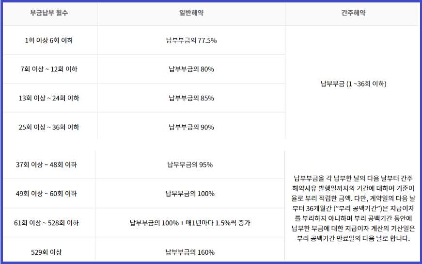 노란우산공제 해지 연도별 해약 환급금