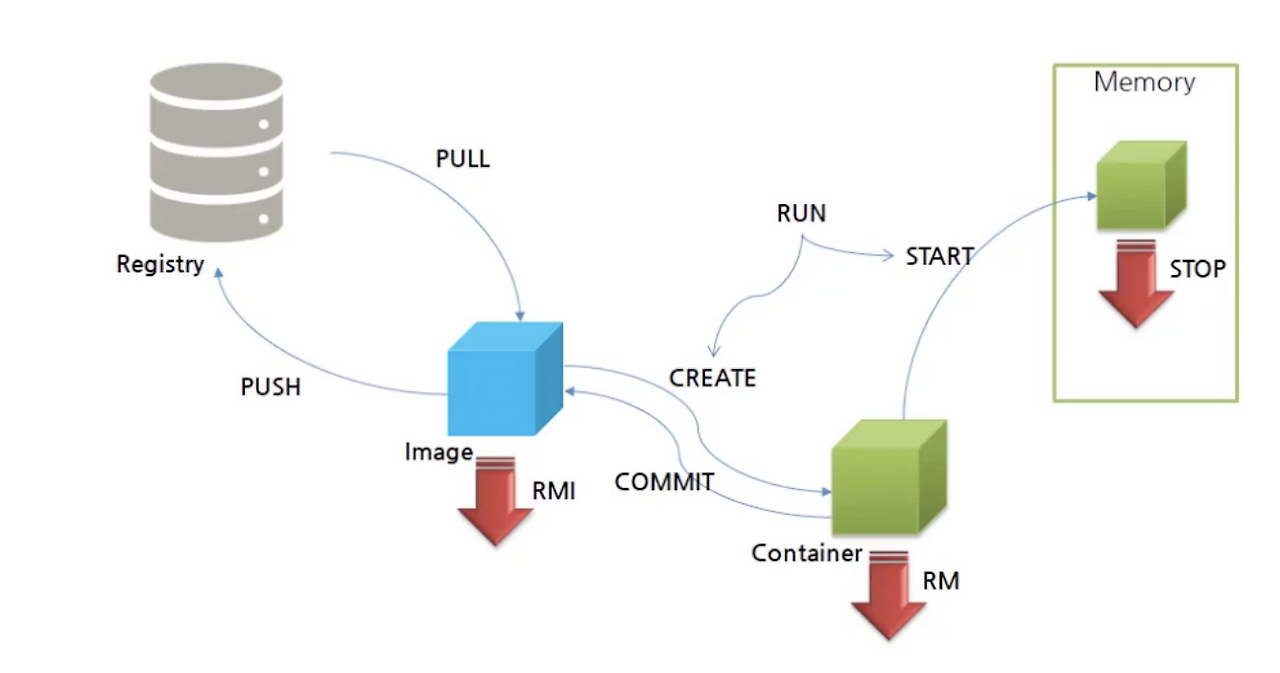 [Docker] 2. 라이프 사이클