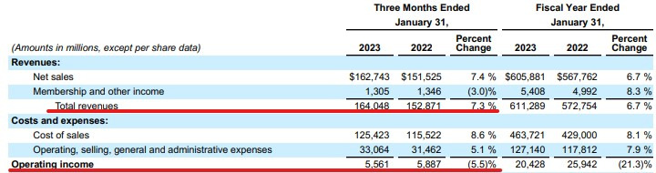 월마트(WMT), 22년 4분기 실적 리뷰 및 23년 가이던스 5 월마트 실적