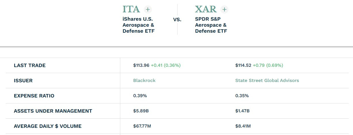 방산 ETF, ITA, XAR 4 ITA, XAR 개요