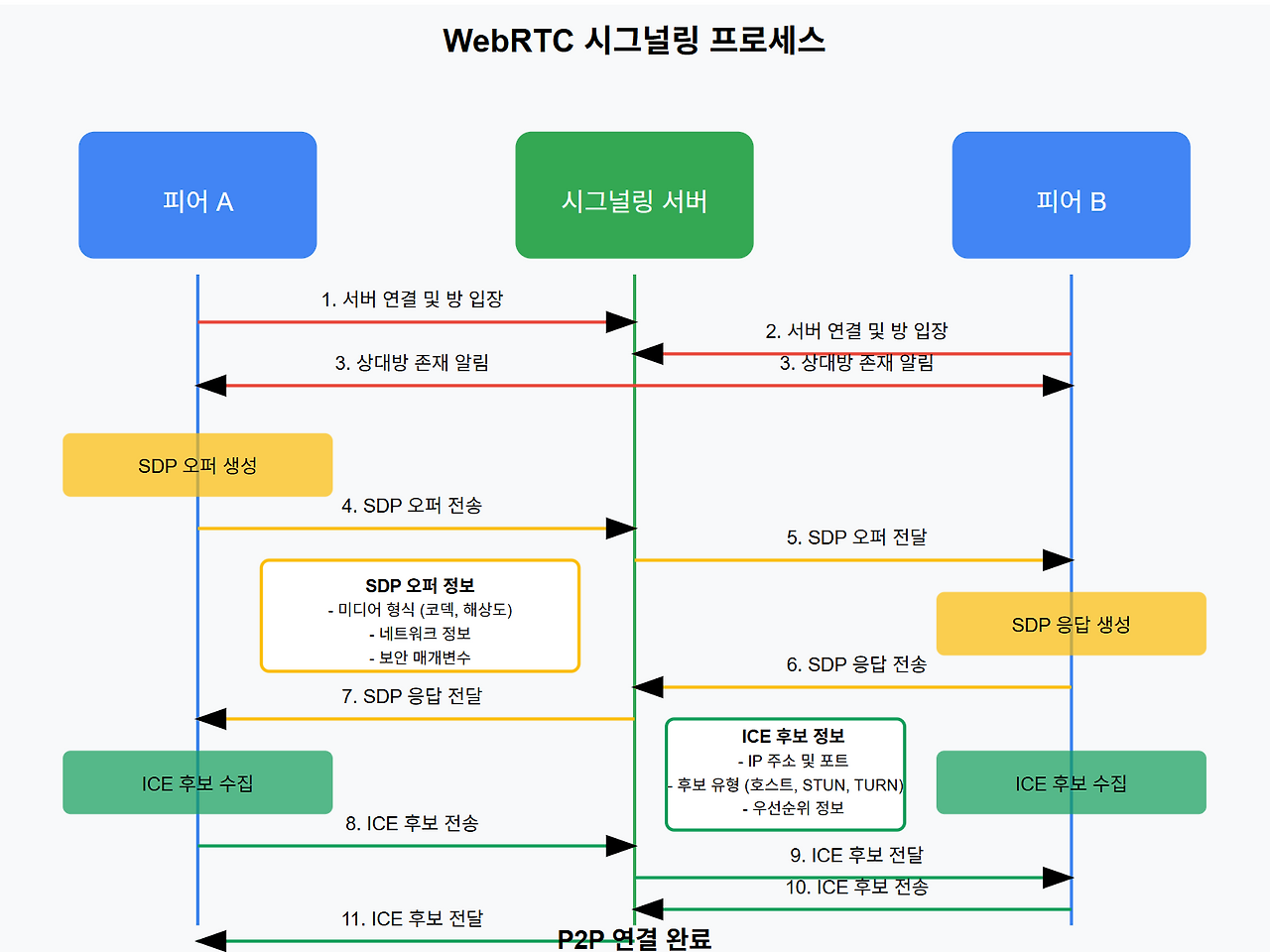 시그날링 서버 (Signaling Server)란 무엇인가?? :: nana study note