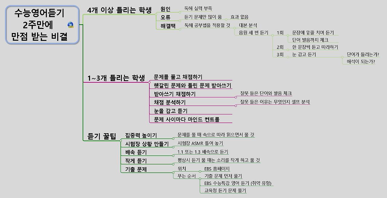수능 영어 듣기 2주 만에 만점 받는 비결 2 영어듣기평가만점비결요약정리