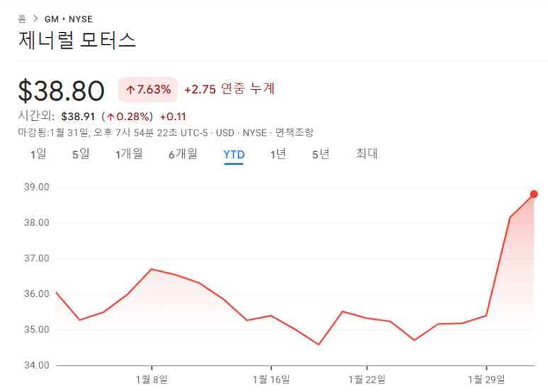 제너럴모터스(GM), 스타벅스, 일렉트로닉 아츠(EA) 23년 4분기 실적 4 ywAAAAAAQABAAACAUwAOw==